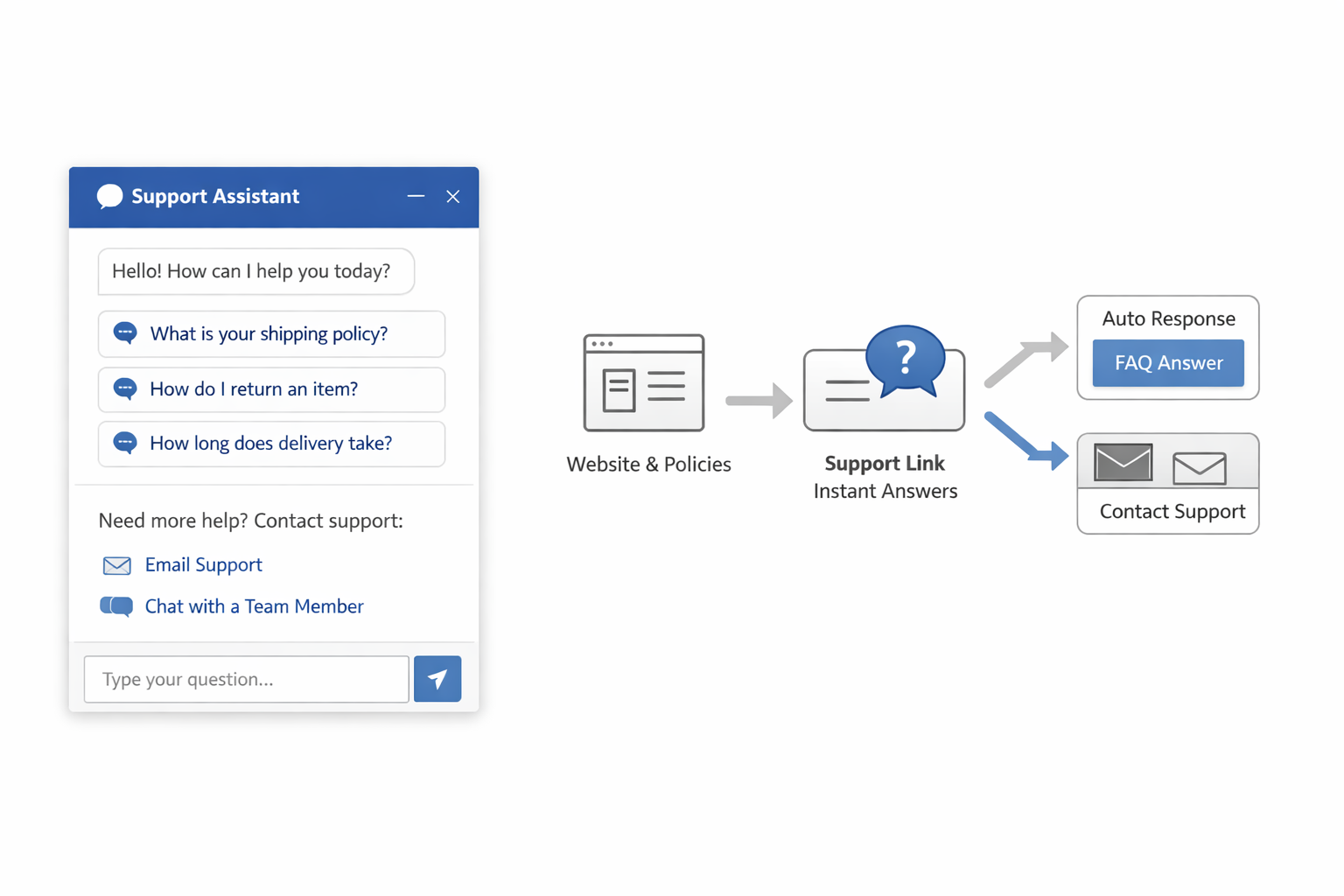 Illustrative example: auto-answer support link responding to common questions